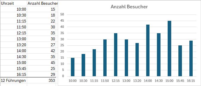 Besucherzahlen_Hochbunker_Irisweg_Tag_des_Offenen_Denkmals_2025.jpg